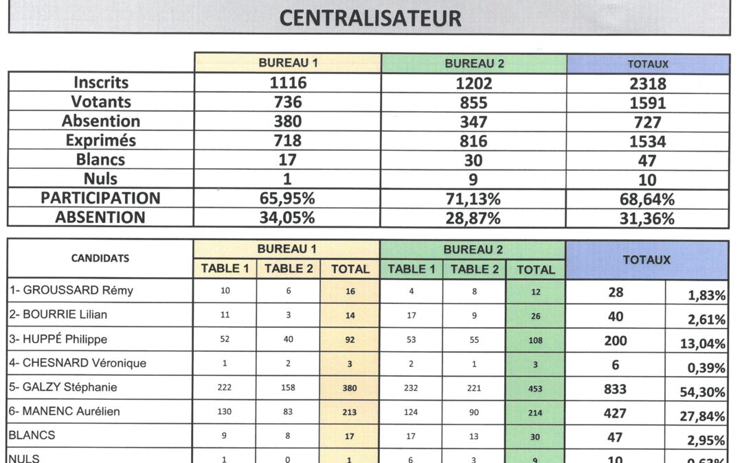 Résultats 1er tour Législatives 2024 Puisserguier